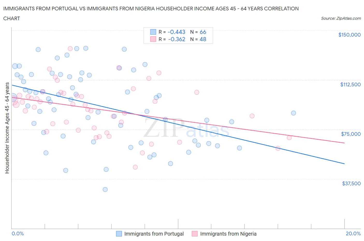 Immigrants from Portugal vs Immigrants from Nigeria Householder Income Ages 45 - 64 years
