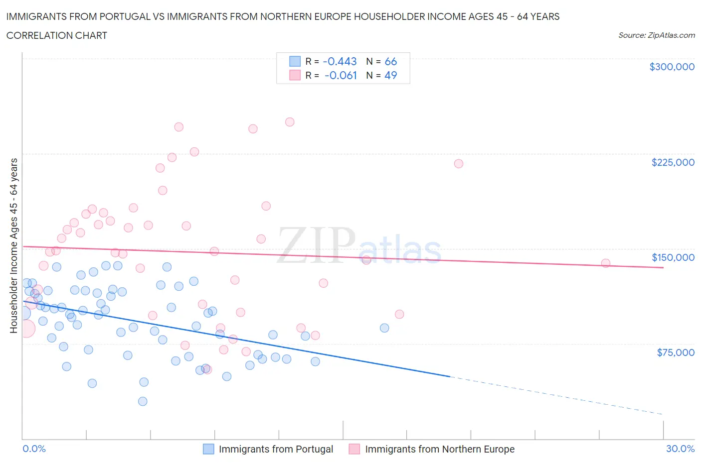 Immigrants from Portugal vs Immigrants from Northern Europe Householder Income Ages 45 - 64 years