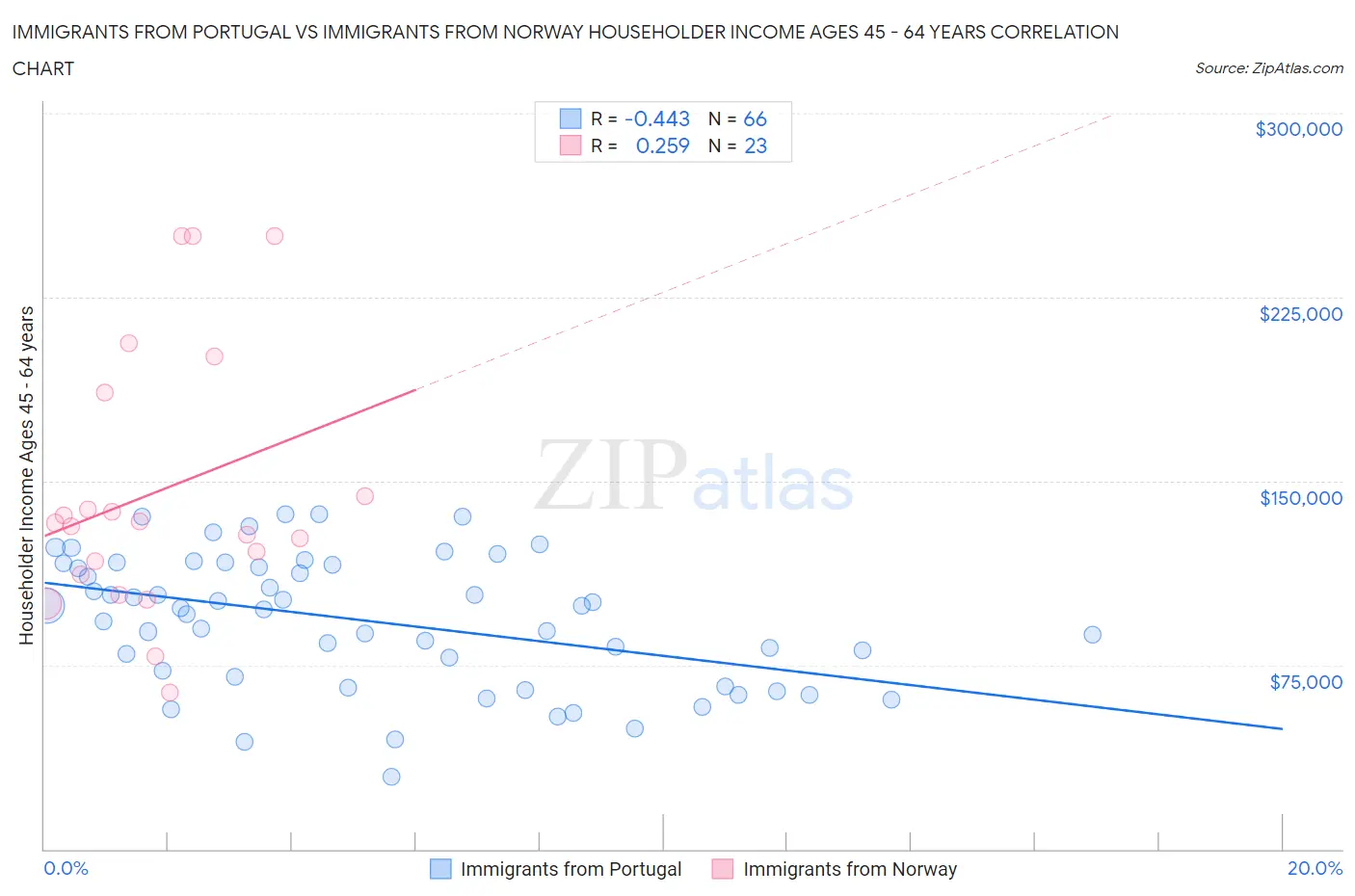 Immigrants from Portugal vs Immigrants from Norway Householder Income Ages 45 - 64 years