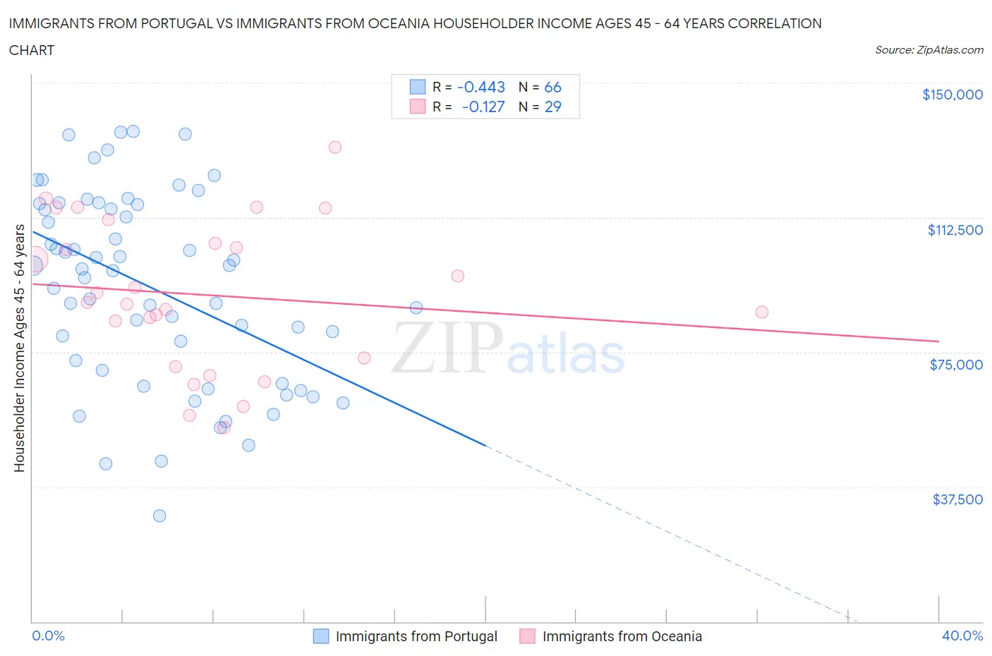 Immigrants from Portugal vs Immigrants from Oceania Householder Income Ages 45 - 64 years