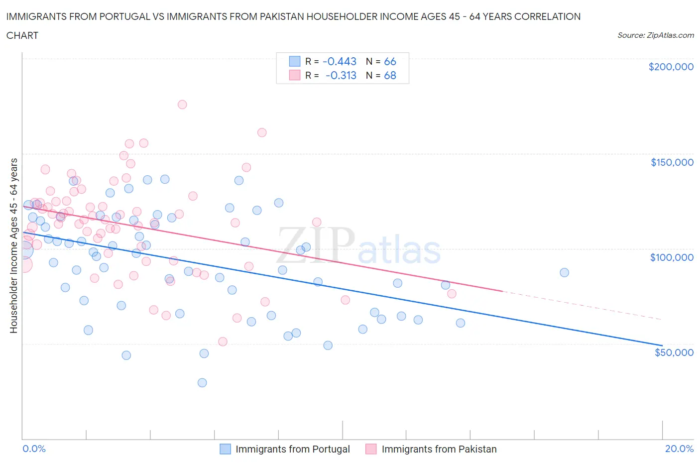 Immigrants from Portugal vs Immigrants from Pakistan Householder Income Ages 45 - 64 years