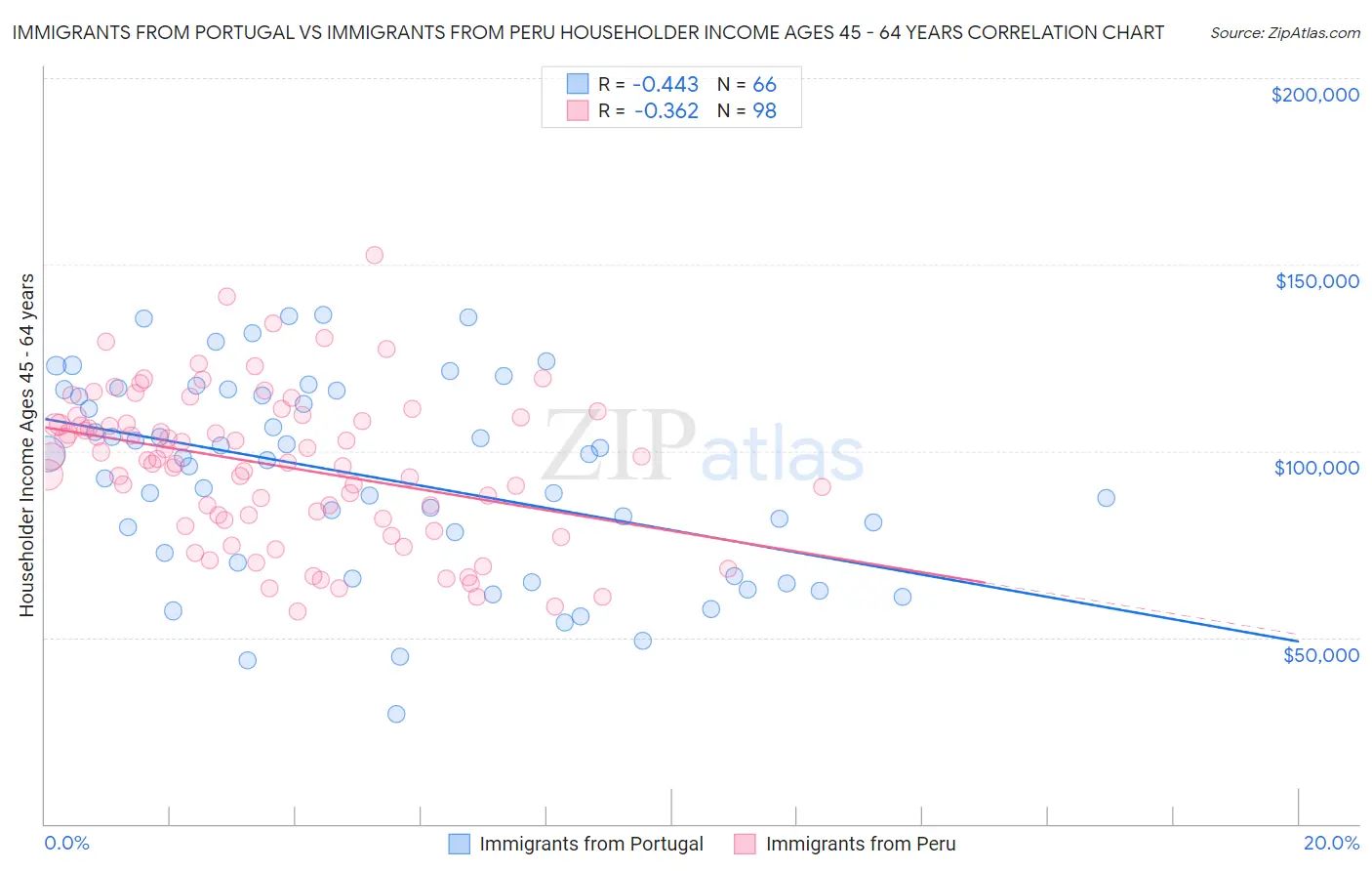 Immigrants from Portugal vs Immigrants from Peru Householder Income Ages 45 - 64 years