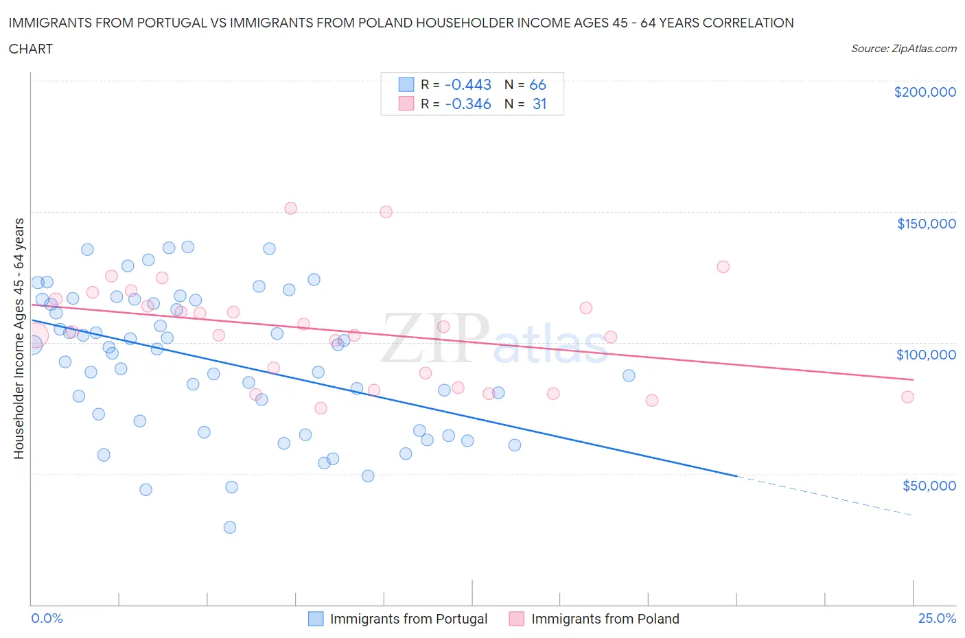 Immigrants from Portugal vs Immigrants from Poland Householder Income Ages 45 - 64 years