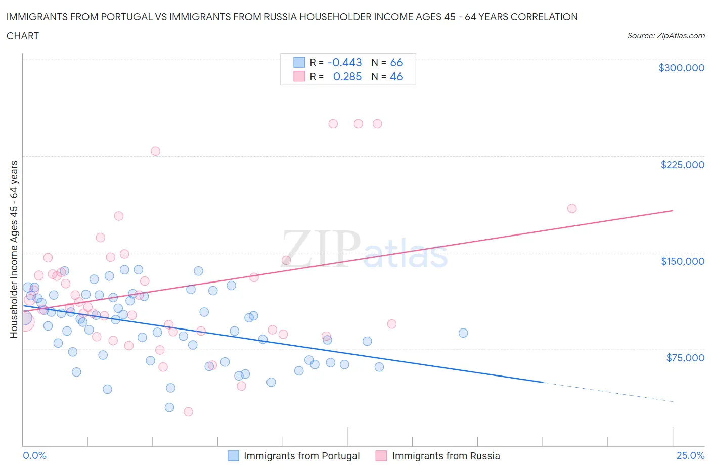 Immigrants from Portugal vs Immigrants from Russia Householder Income Ages 45 - 64 years