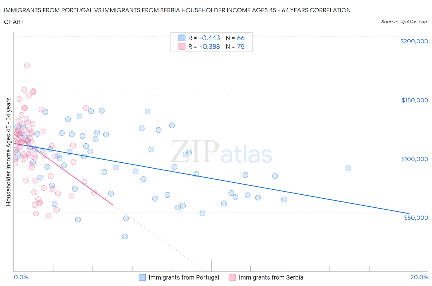 Immigrants from Portugal vs Immigrants from Serbia Householder Income Ages 45 - 64 years