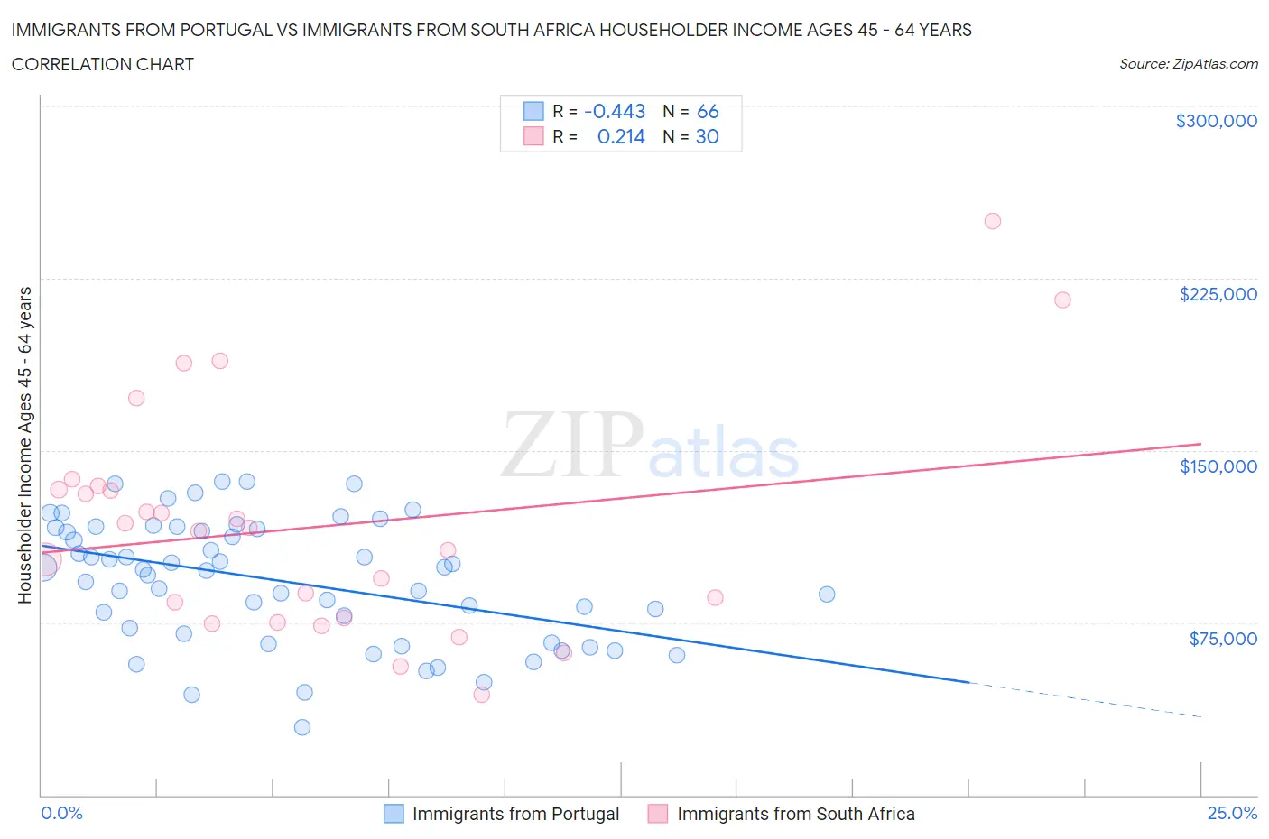 Immigrants from Portugal vs Immigrants from South Africa Householder Income Ages 45 - 64 years