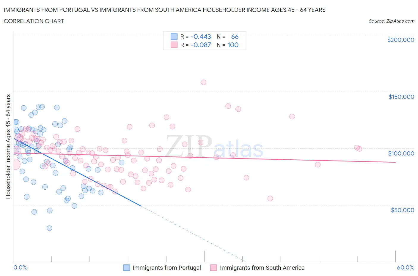 Immigrants from Portugal vs Immigrants from South America Householder Income Ages 45 - 64 years