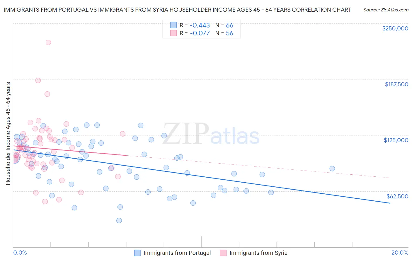 Immigrants from Portugal vs Immigrants from Syria Householder Income Ages 45 - 64 years