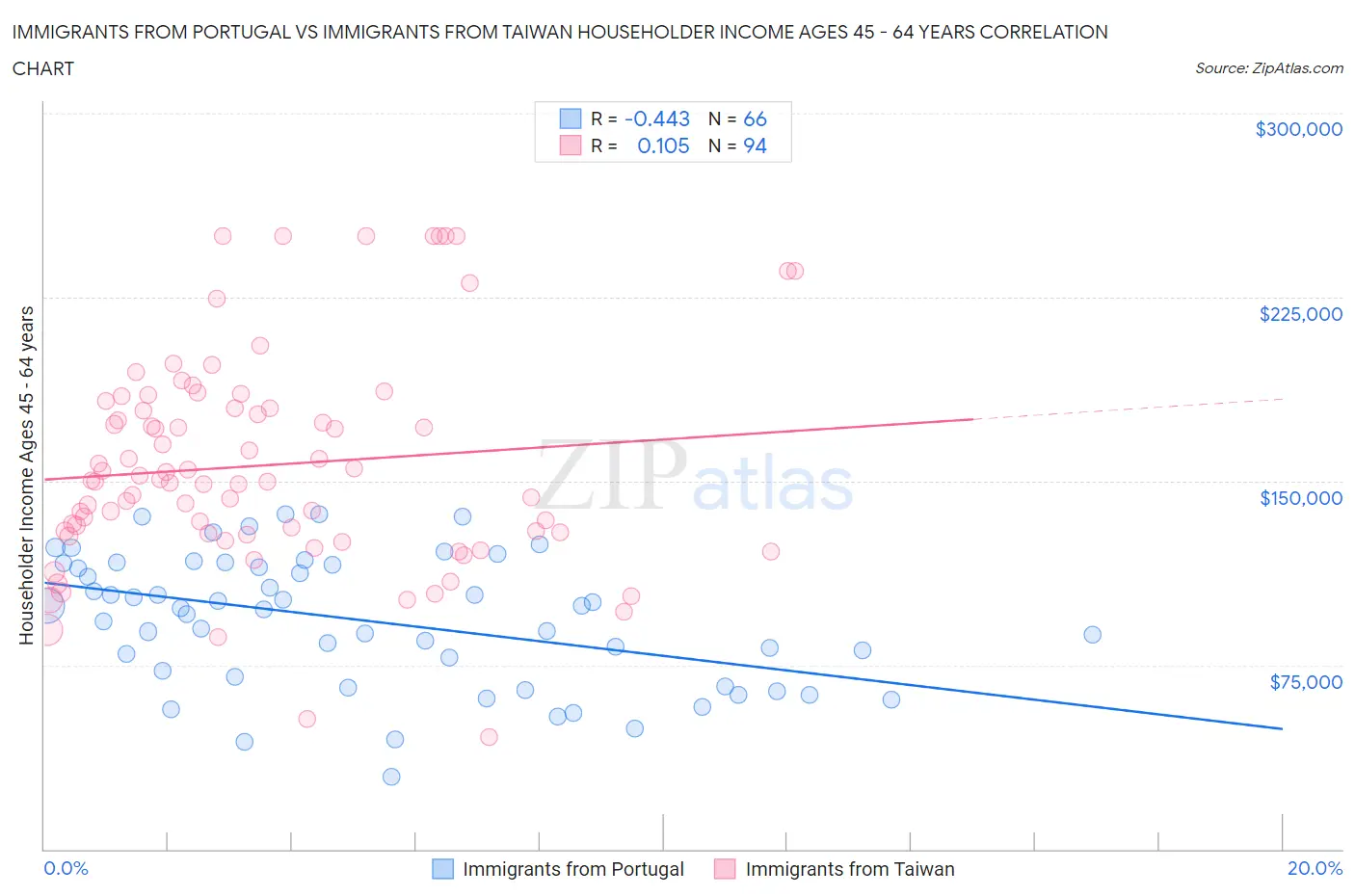 Immigrants from Portugal vs Immigrants from Taiwan Householder Income Ages 45 - 64 years