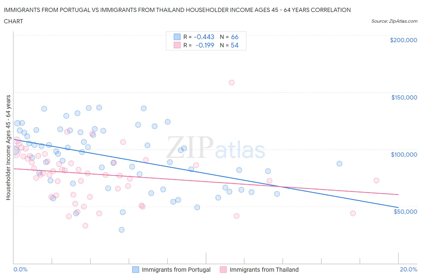 Immigrants from Portugal vs Immigrants from Thailand Householder Income Ages 45 - 64 years