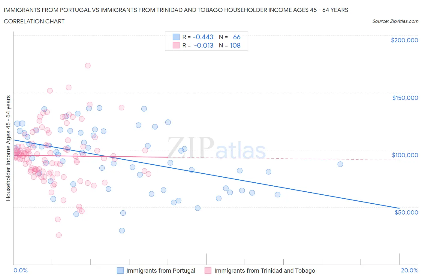 Immigrants from Portugal vs Immigrants from Trinidad and Tobago Householder Income Ages 45 - 64 years