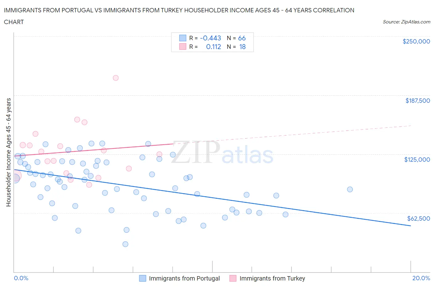Immigrants from Portugal vs Immigrants from Turkey Householder Income Ages 45 - 64 years