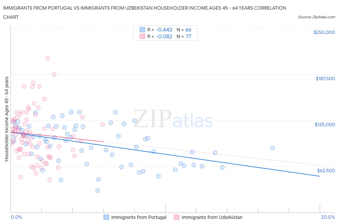Immigrants from Portugal vs Immigrants from Uzbekistan Householder Income Ages 45 - 64 years