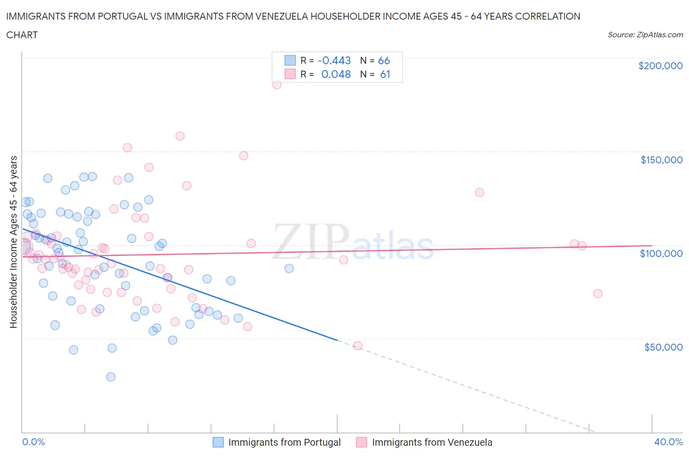 Immigrants from Portugal vs Immigrants from Venezuela Householder Income Ages 45 - 64 years