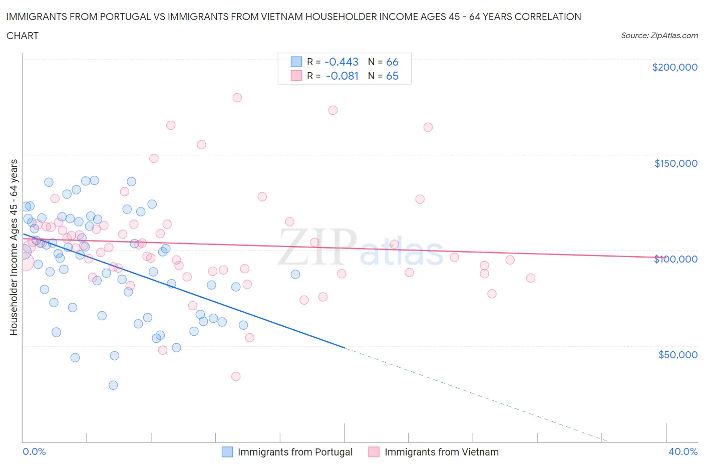 Immigrants from Portugal vs Immigrants from Vietnam Householder Income Ages 45 - 64 years