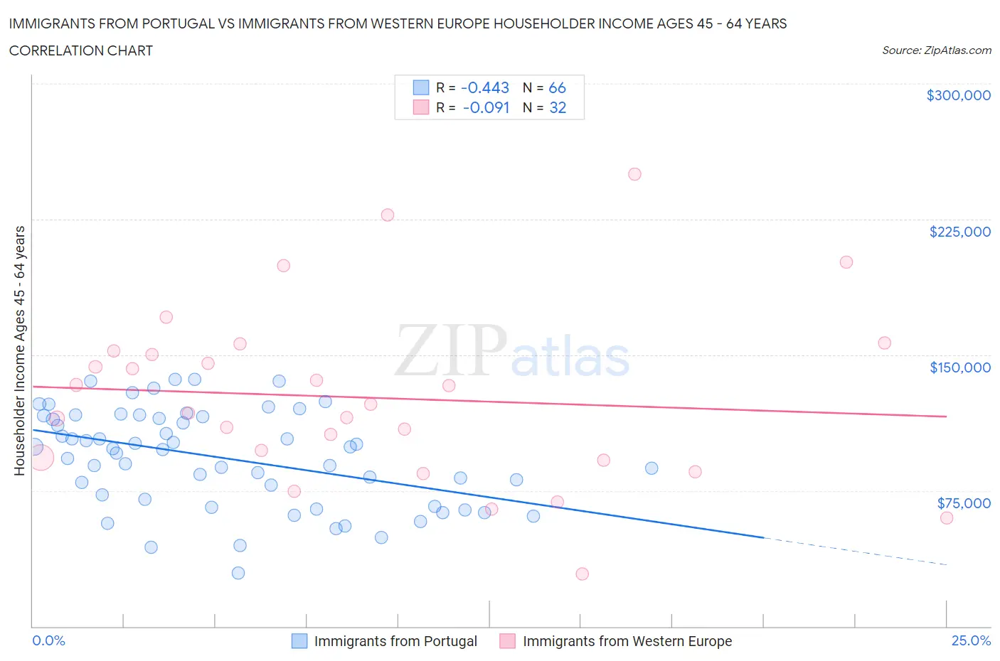 Immigrants from Portugal vs Immigrants from Western Europe Householder Income Ages 45 - 64 years