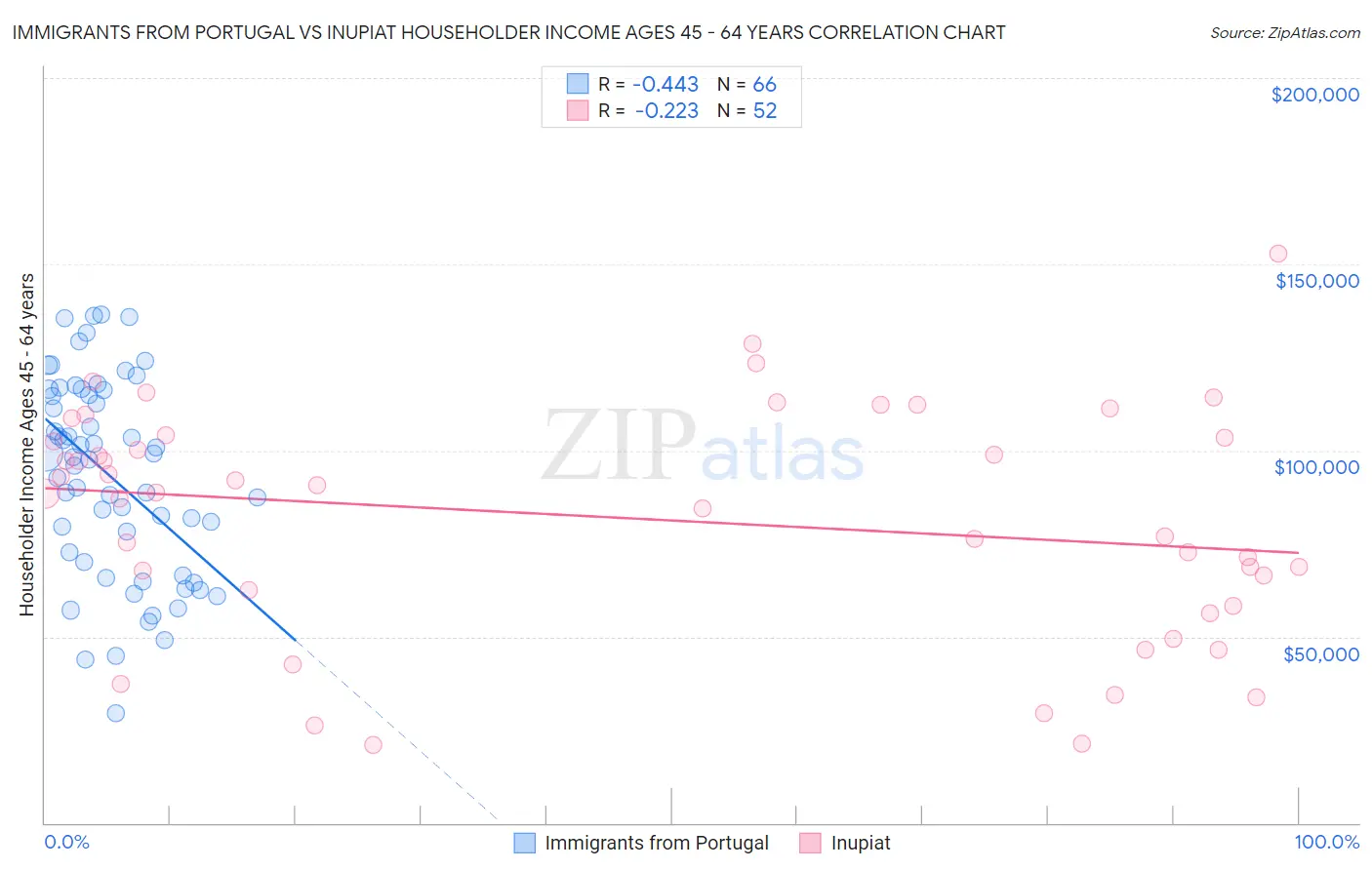 Immigrants from Portugal vs Inupiat Householder Income Ages 45 - 64 years
