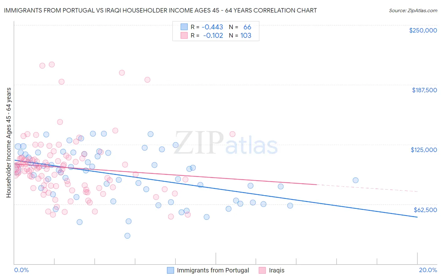 Immigrants from Portugal vs Iraqi Householder Income Ages 45 - 64 years