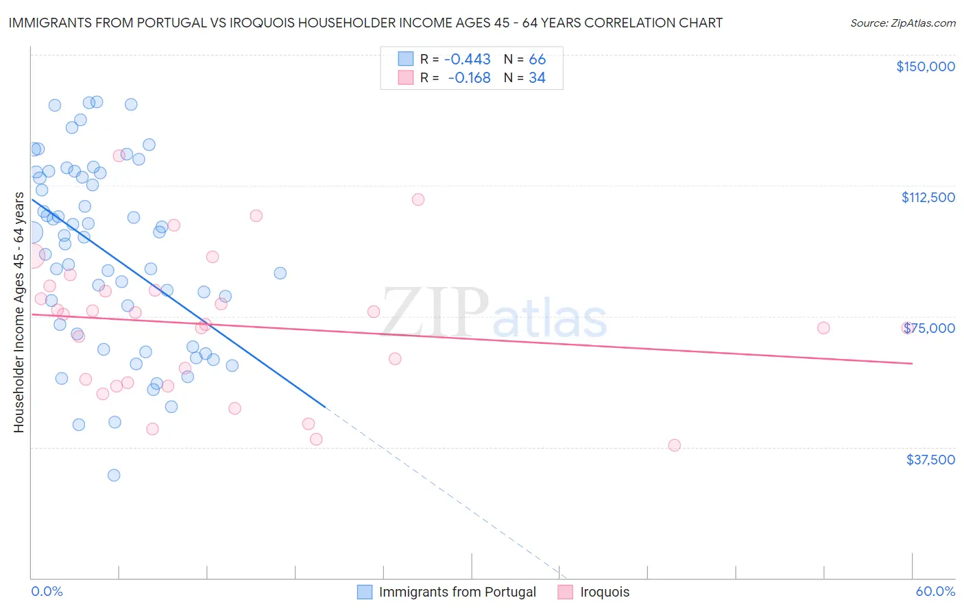 Immigrants from Portugal vs Iroquois Householder Income Ages 45 - 64 years
