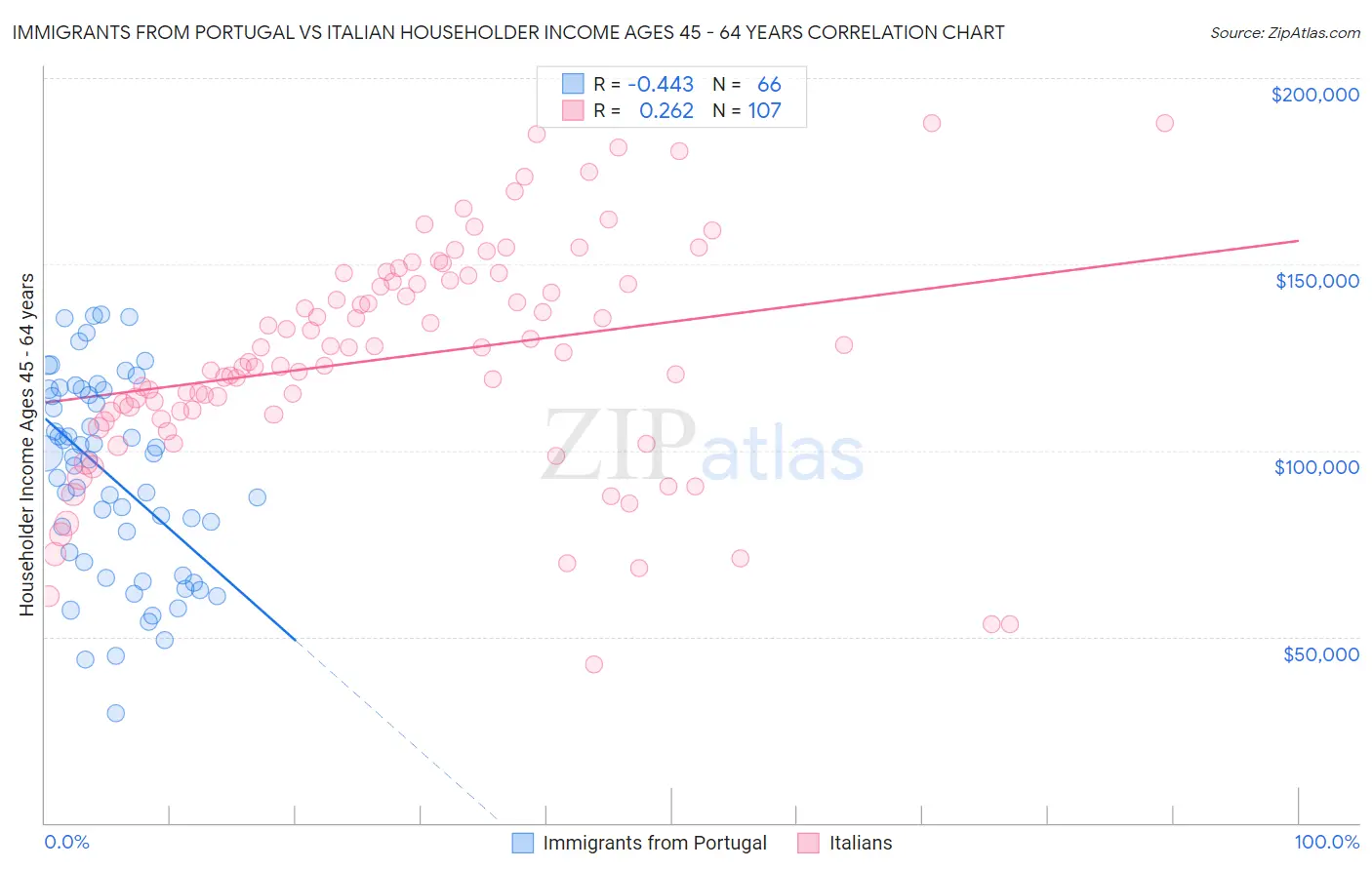 Immigrants from Portugal vs Italian Householder Income Ages 45 - 64 years