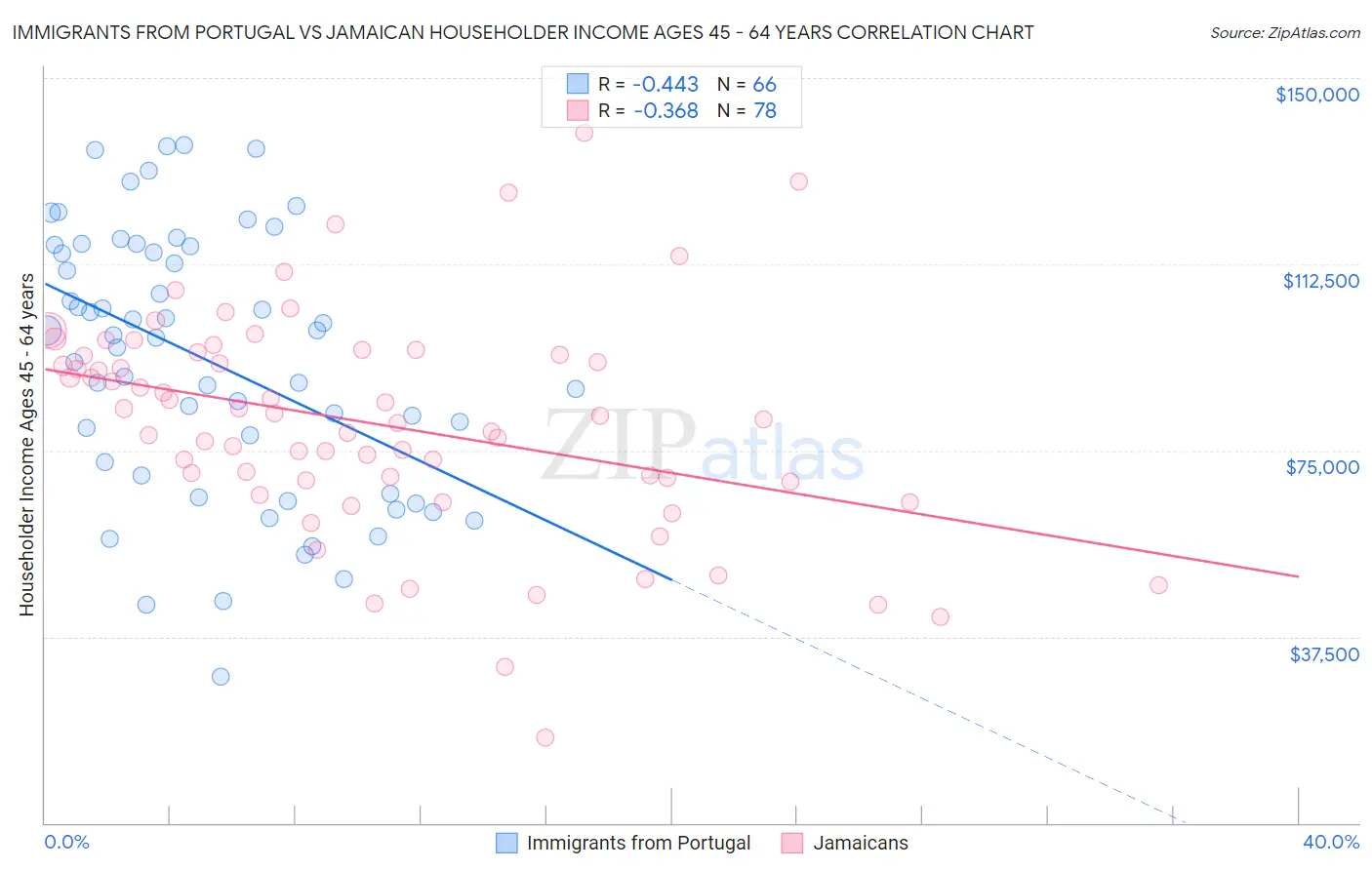 Immigrants from Portugal vs Jamaican Householder Income Ages 45 - 64 years