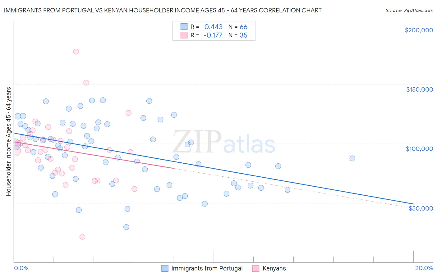 Immigrants from Portugal vs Kenyan Householder Income Ages 45 - 64 years