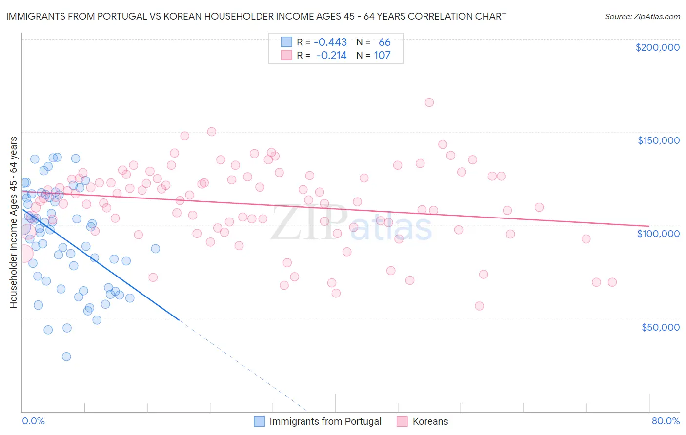 Immigrants from Portugal vs Korean Householder Income Ages 45 - 64 years