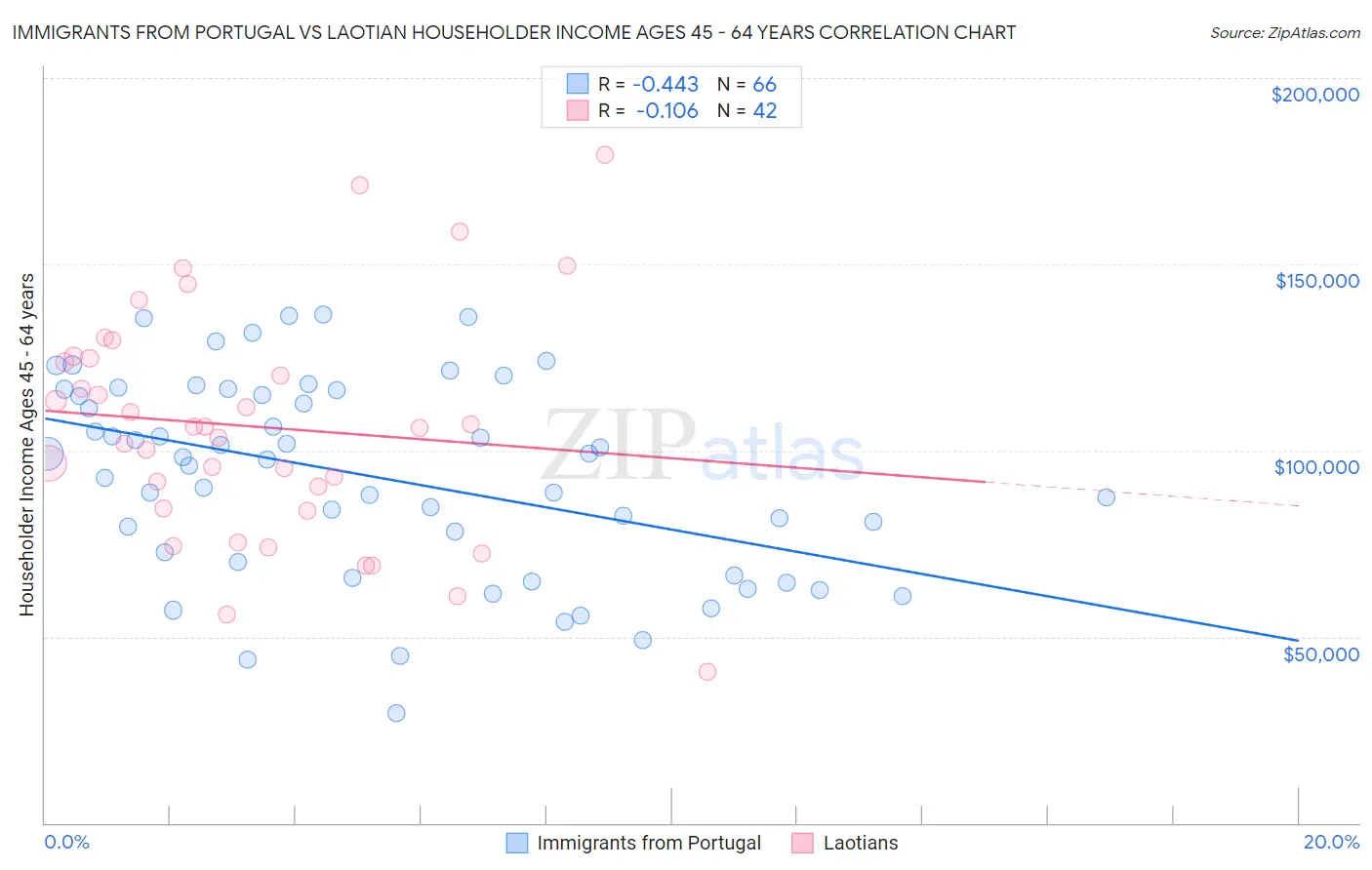 Immigrants from Portugal vs Laotian Householder Income Ages 45 - 64 years