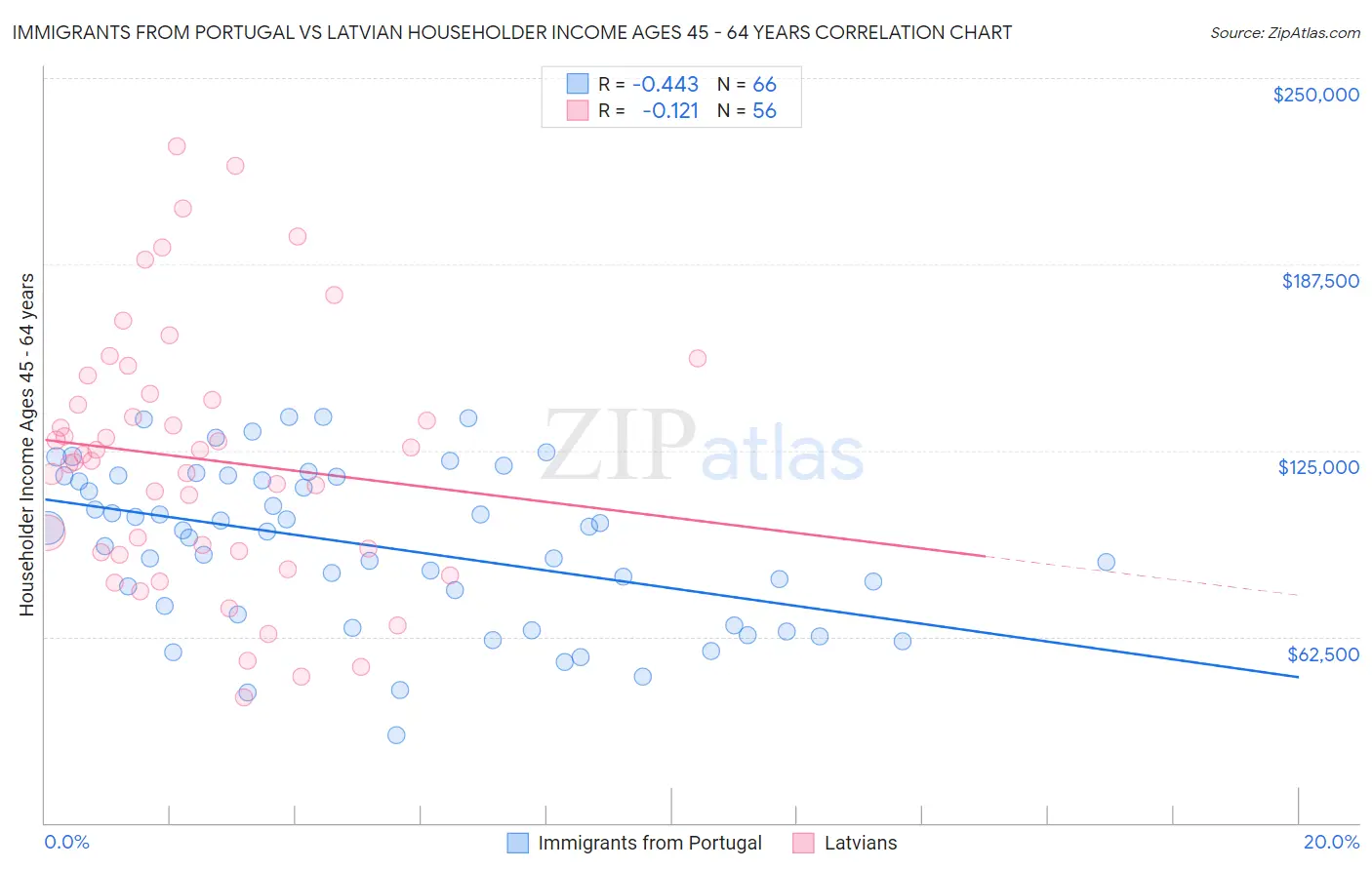 Immigrants from Portugal vs Latvian Householder Income Ages 45 - 64 years