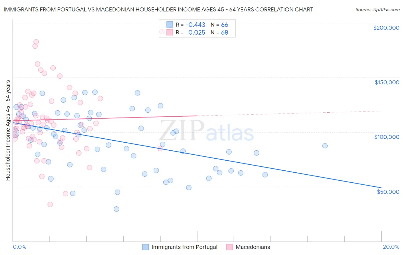 Immigrants from Portugal vs Macedonian Householder Income Ages 45 - 64 years