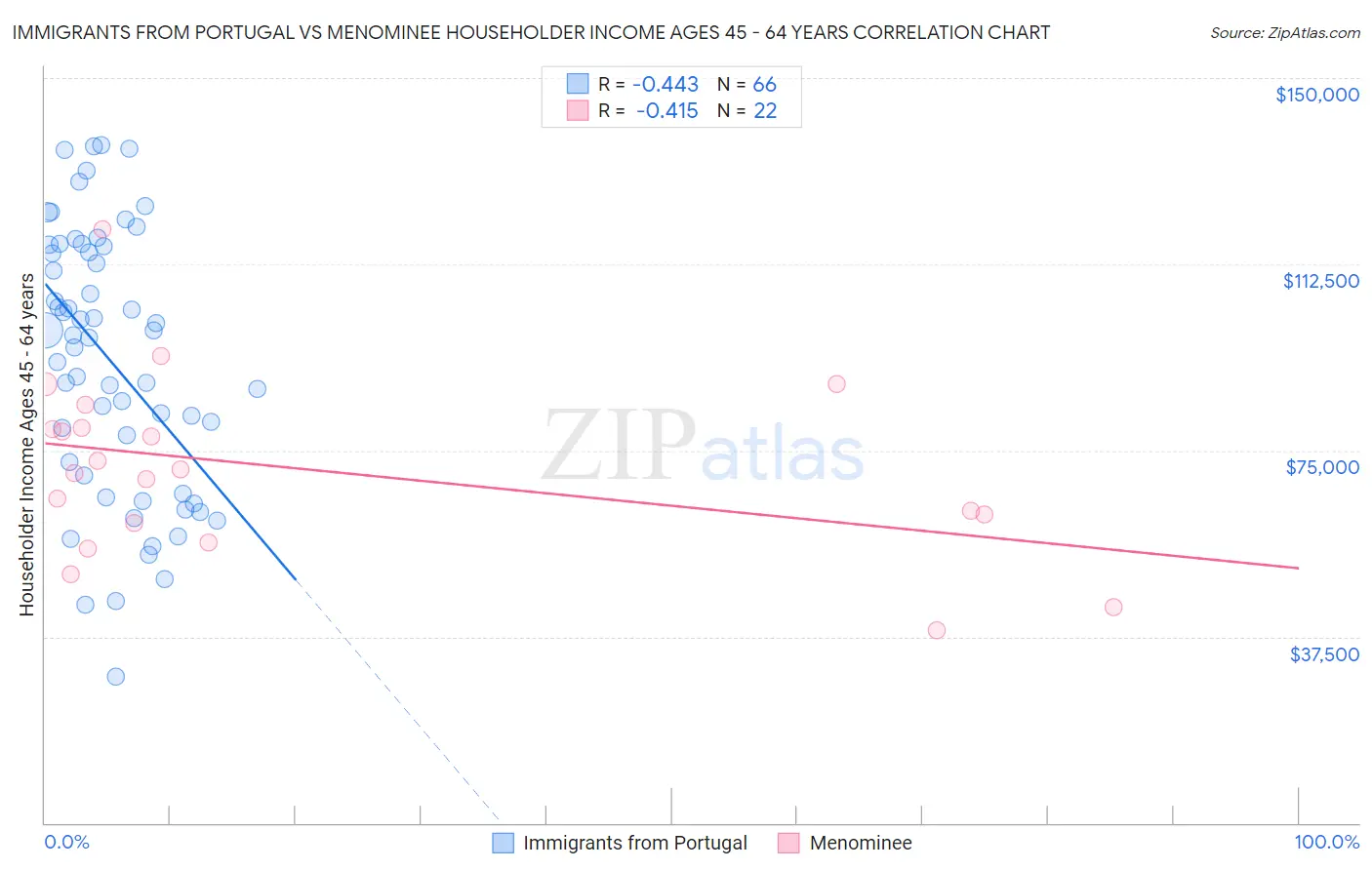Immigrants from Portugal vs Menominee Householder Income Ages 45 - 64 years