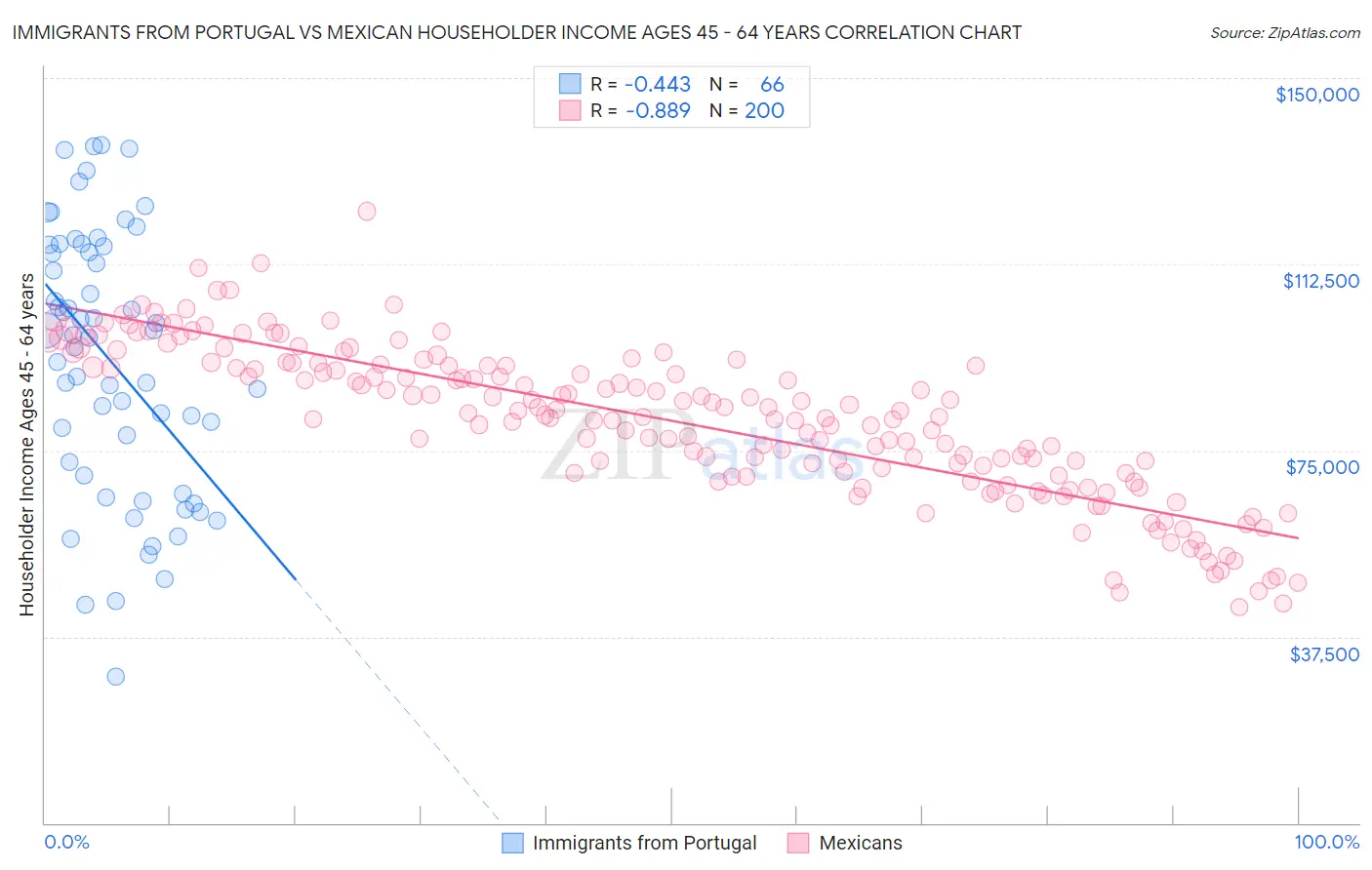 Immigrants from Portugal vs Mexican Householder Income Ages 45 - 64 years