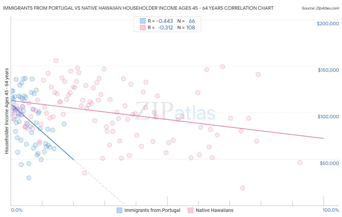 Immigrants from Portugal vs Native Hawaiian Householder Income Ages 45 - 64 years
