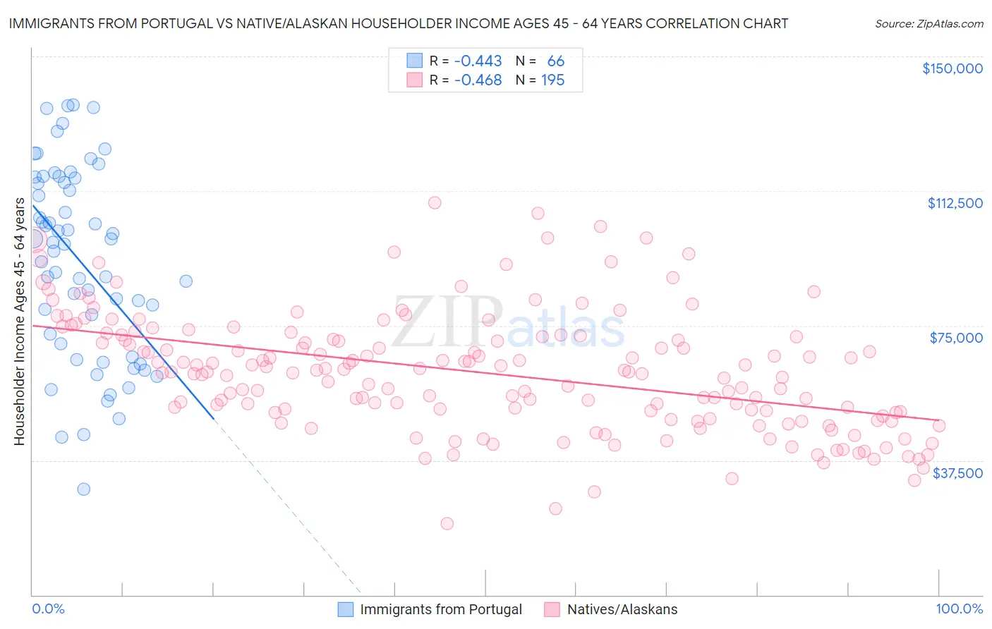 Immigrants from Portugal vs Native/Alaskan Householder Income Ages 45 - 64 years