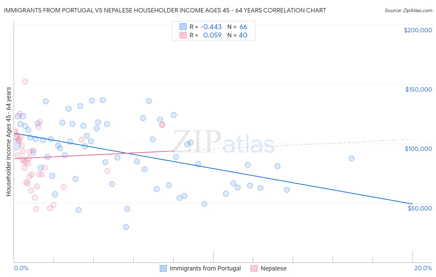 Immigrants from Portugal vs Nepalese Householder Income Ages 45 - 64 years