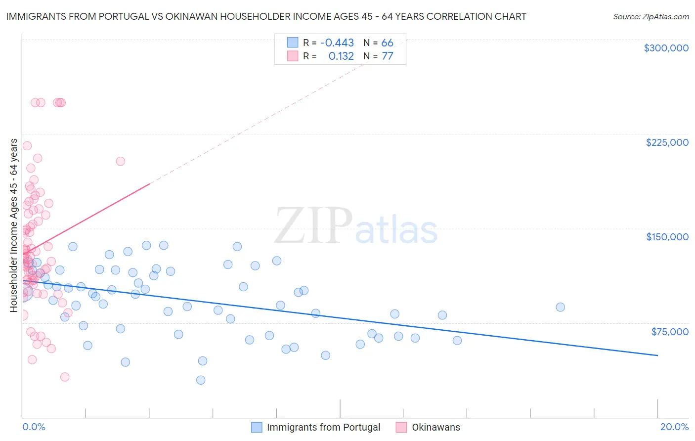 Immigrants from Portugal vs Okinawan Householder Income Ages 45 - 64 years