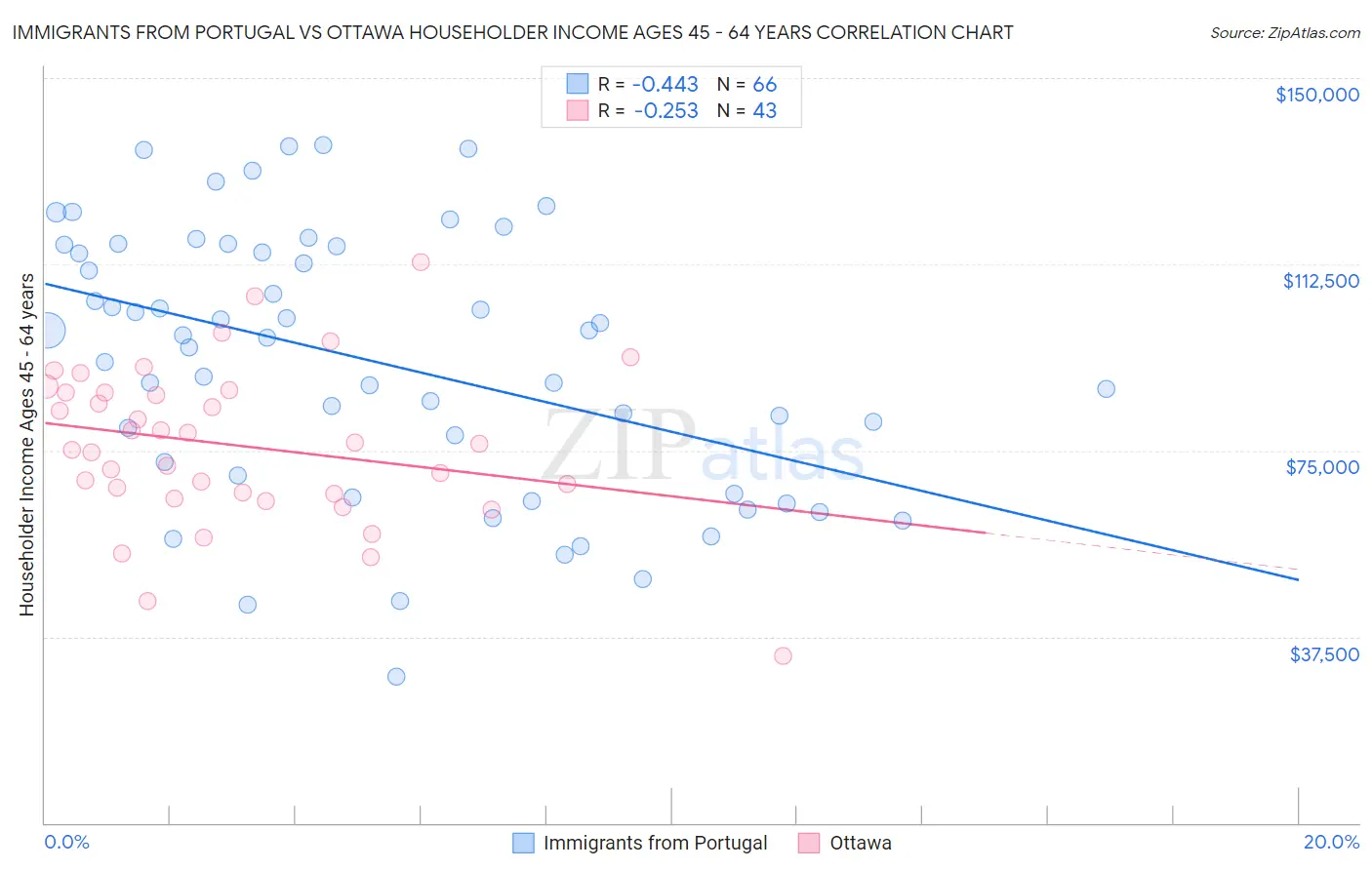 Immigrants from Portugal vs Ottawa Householder Income Ages 45 - 64 years