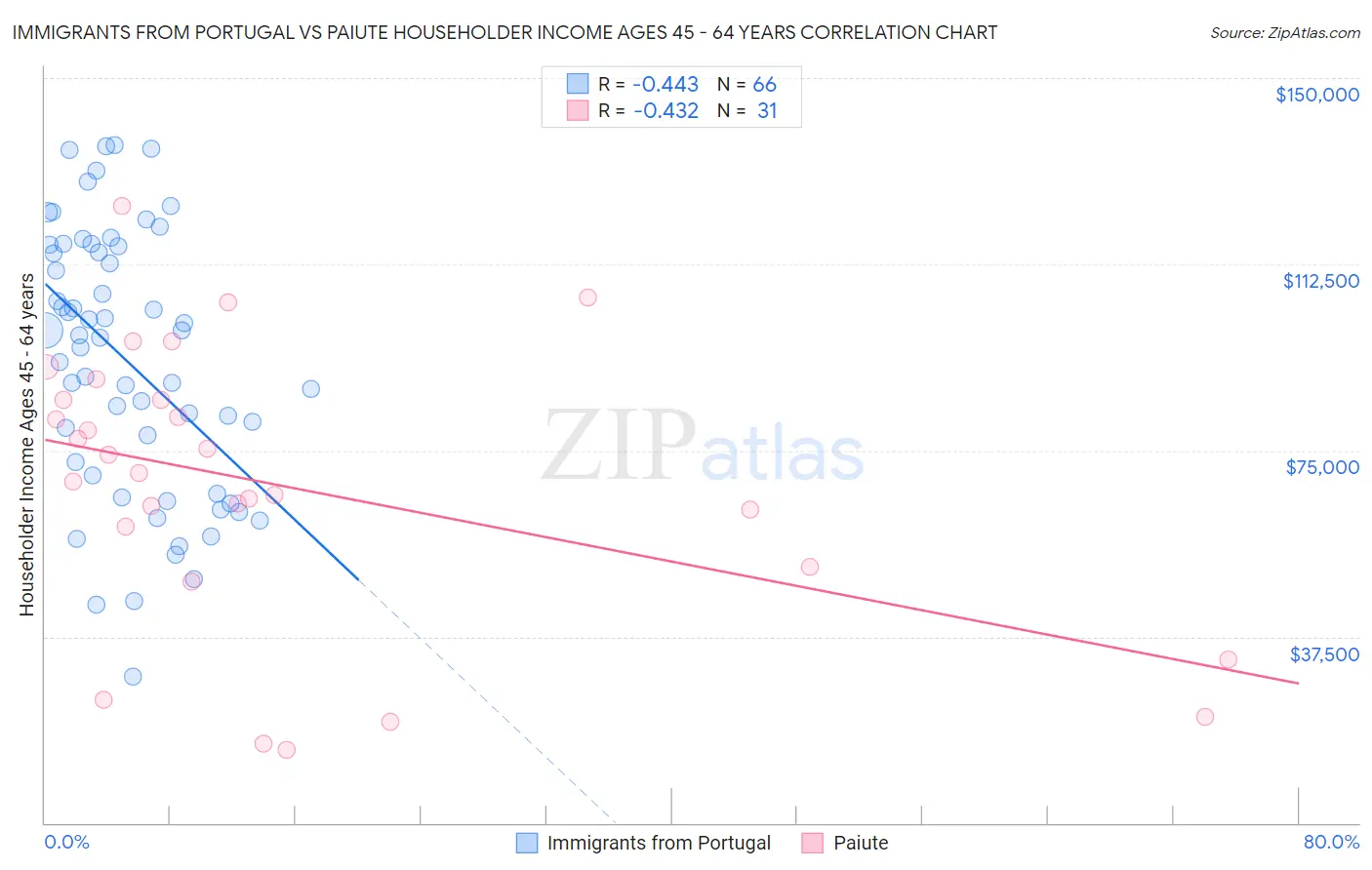 Immigrants from Portugal vs Paiute Householder Income Ages 45 - 64 years
