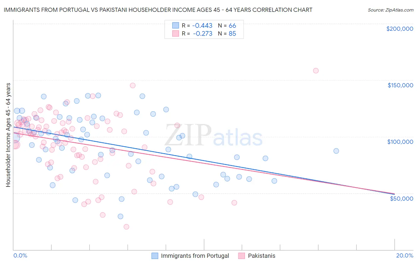 Immigrants from Portugal vs Pakistani Householder Income Ages 45 - 64 years