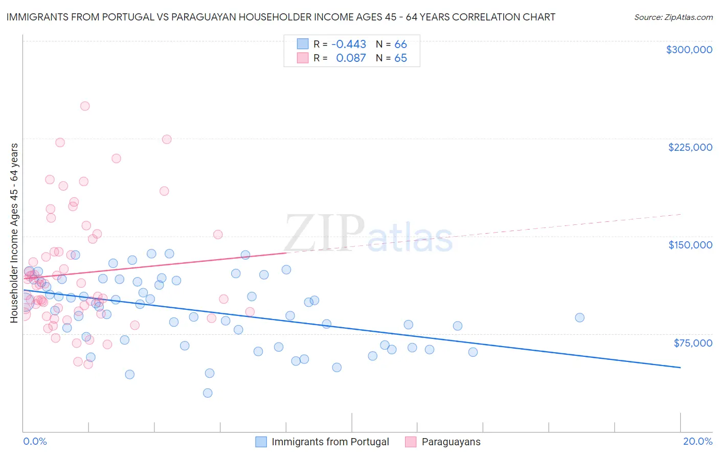 Immigrants from Portugal vs Paraguayan Householder Income Ages 45 - 64 years