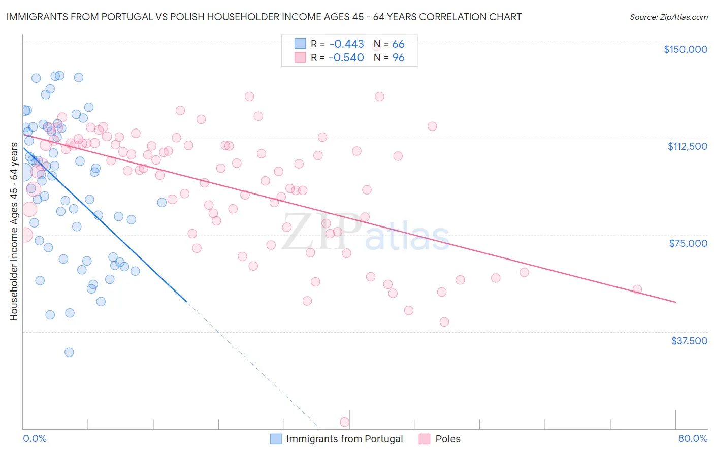 Immigrants from Portugal vs Polish Householder Income Ages 45 - 64 years