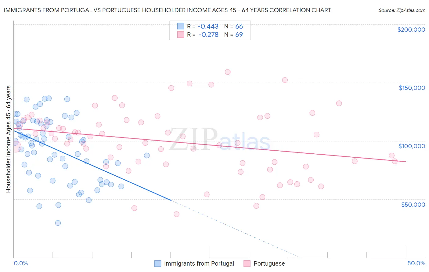 Immigrants from Portugal vs Portuguese Householder Income Ages 45 - 64 years