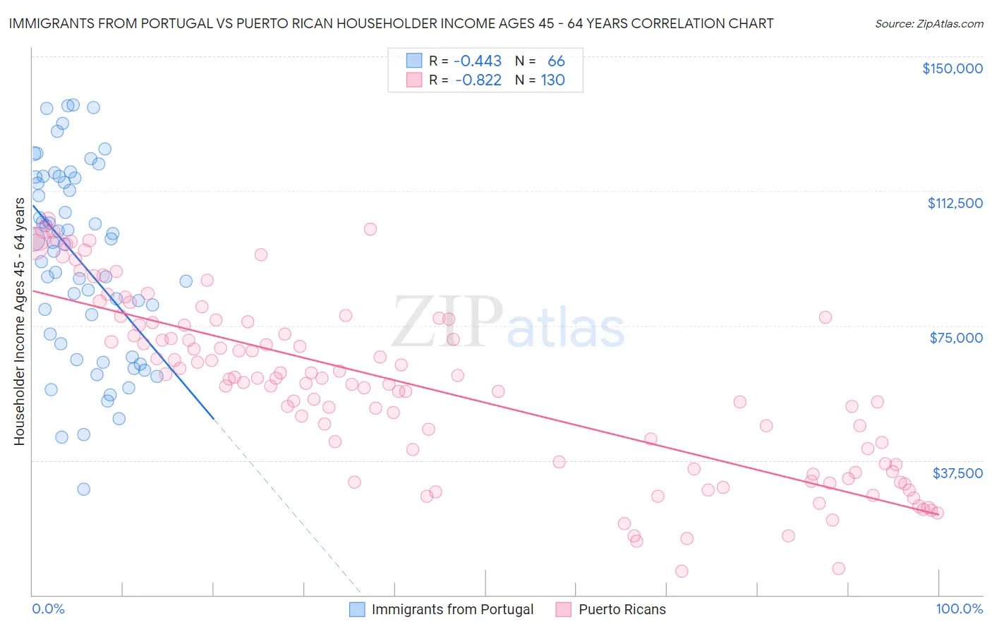 Immigrants from Portugal vs Puerto Rican Householder Income Ages 45 - 64 years