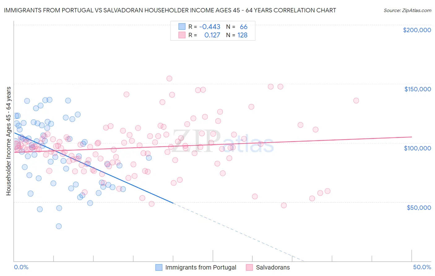 Immigrants from Portugal vs Salvadoran Householder Income Ages 45 - 64 years