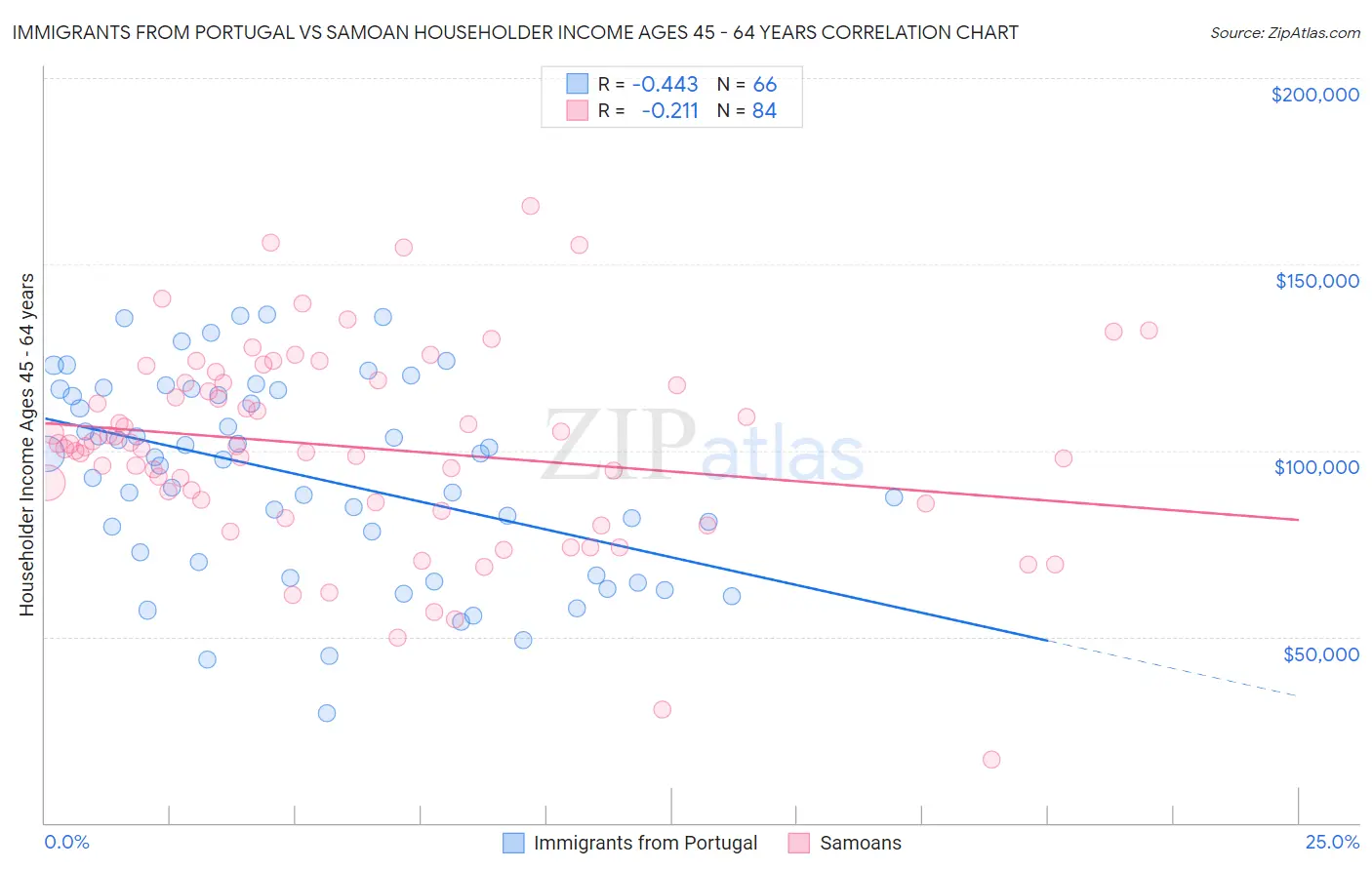 Immigrants from Portugal vs Samoan Householder Income Ages 45 - 64 years