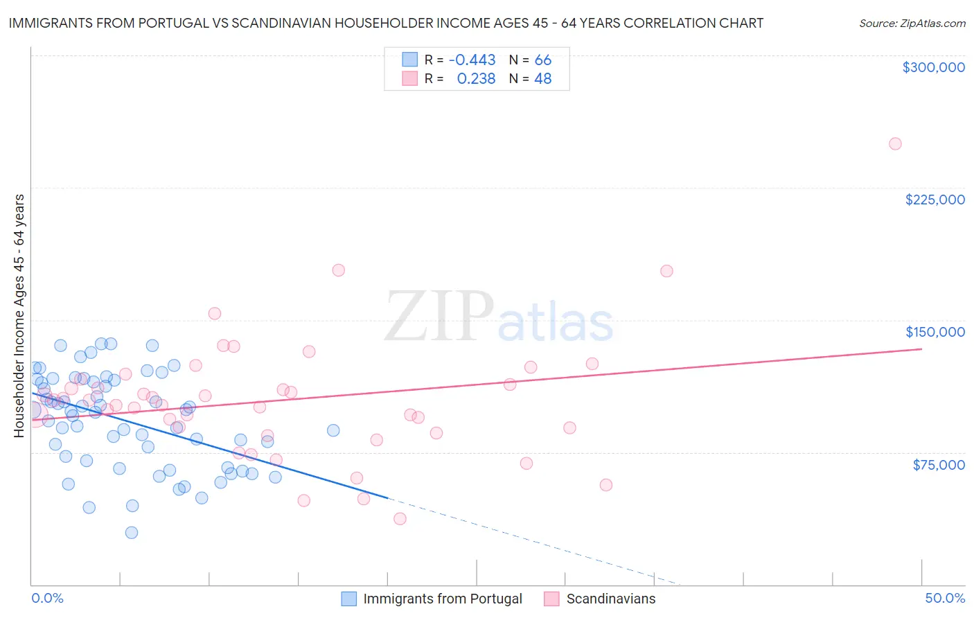 Immigrants from Portugal vs Scandinavian Householder Income Ages 45 - 64 years
