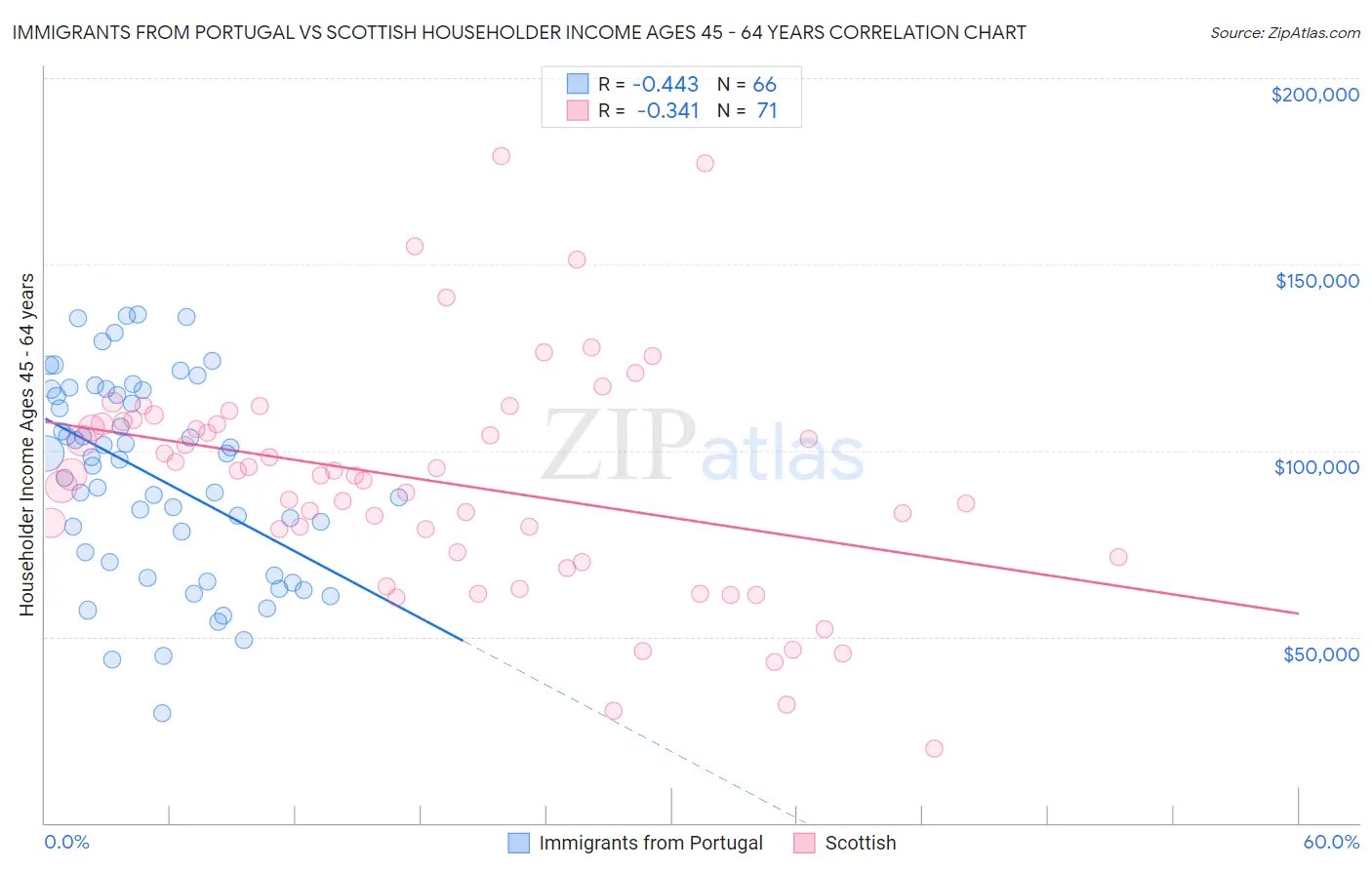 Immigrants from Portugal vs Scottish Householder Income Ages 45 - 64 years