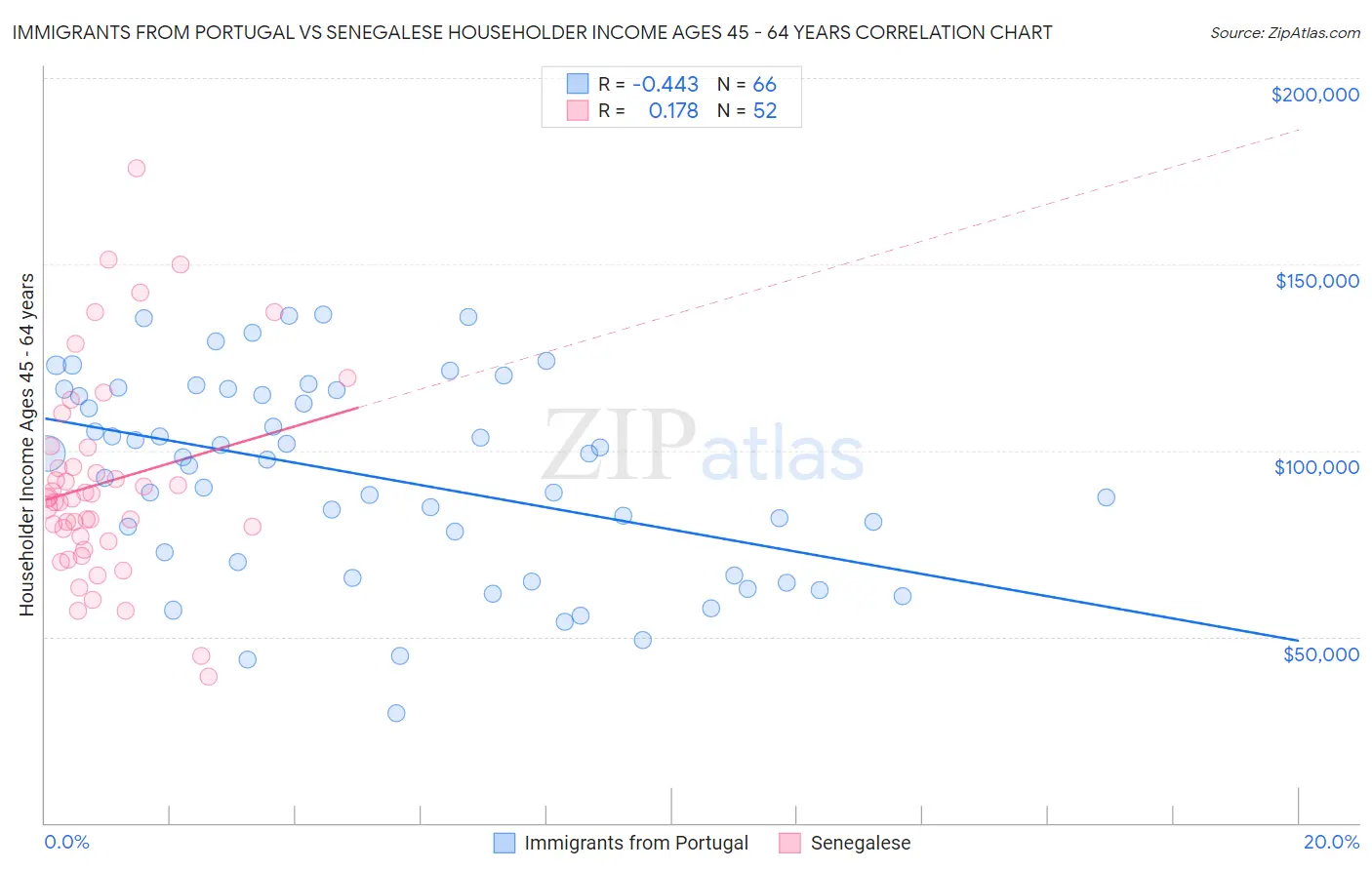 Immigrants from Portugal vs Senegalese Householder Income Ages 45 - 64 years