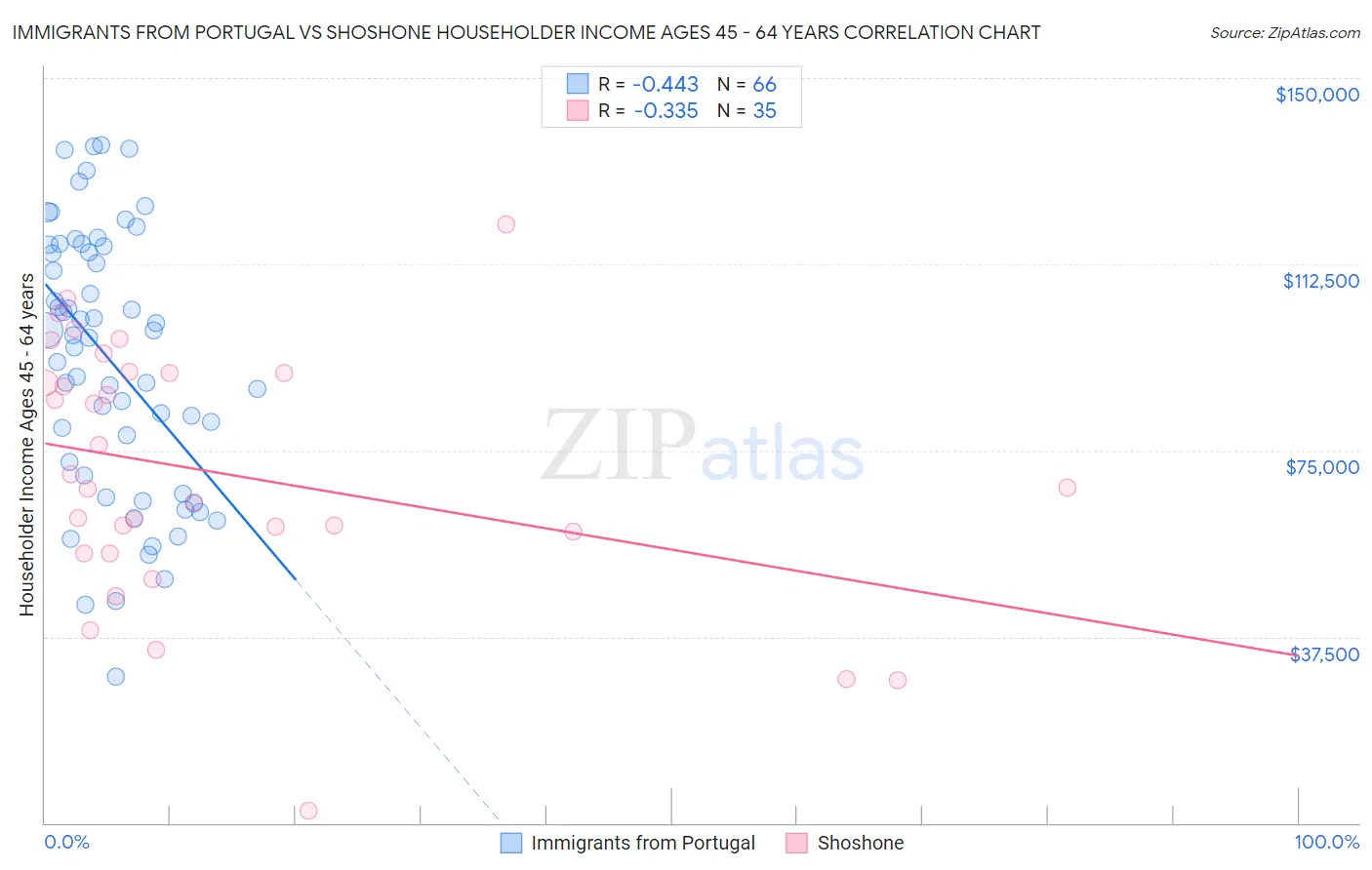 Immigrants from Portugal vs Shoshone Householder Income Ages 45 - 64 years