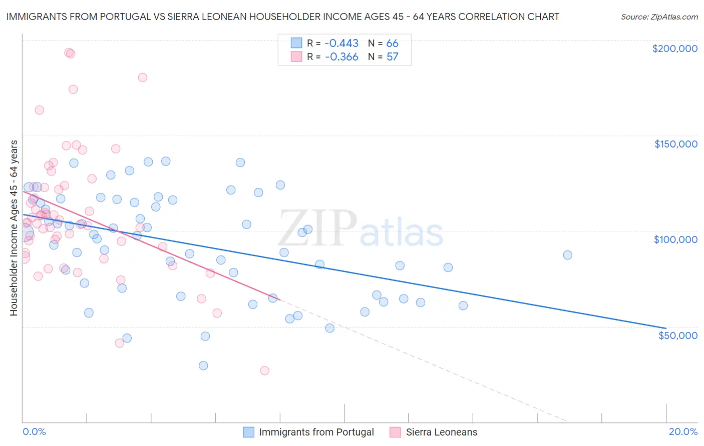 Immigrants from Portugal vs Sierra Leonean Householder Income Ages 45 - 64 years